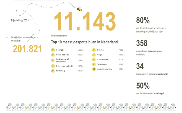 Uitslag bijentelling 2021